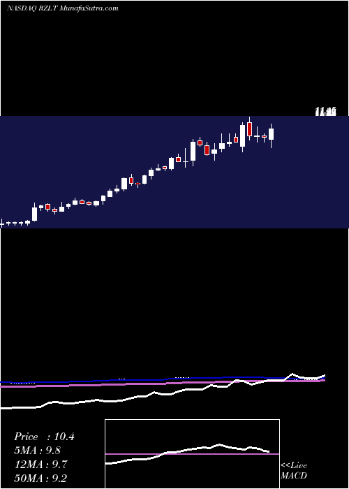  weekly chart RezoluteInc