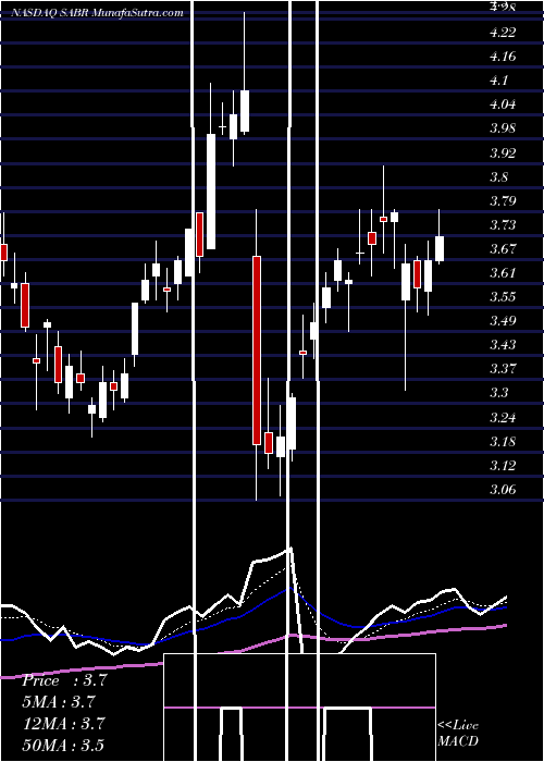  Daily chart Sabre Corporation