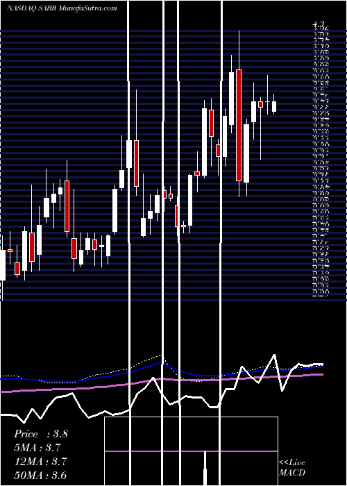  weekly chart SabreCorporation