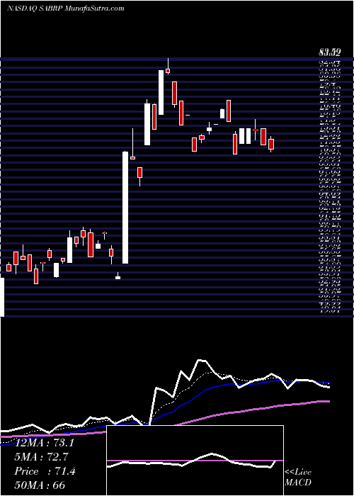  Daily chart SabreCorp