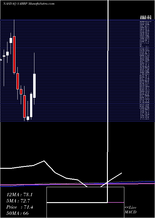  monthly chart SabreCorp