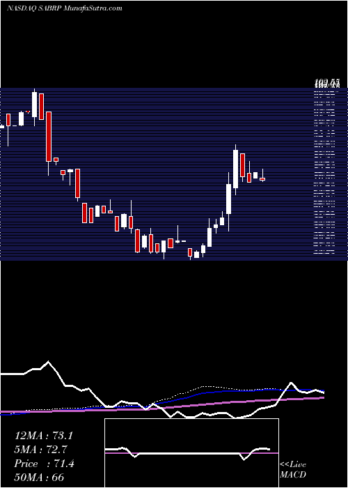  weekly chart SabreCorp