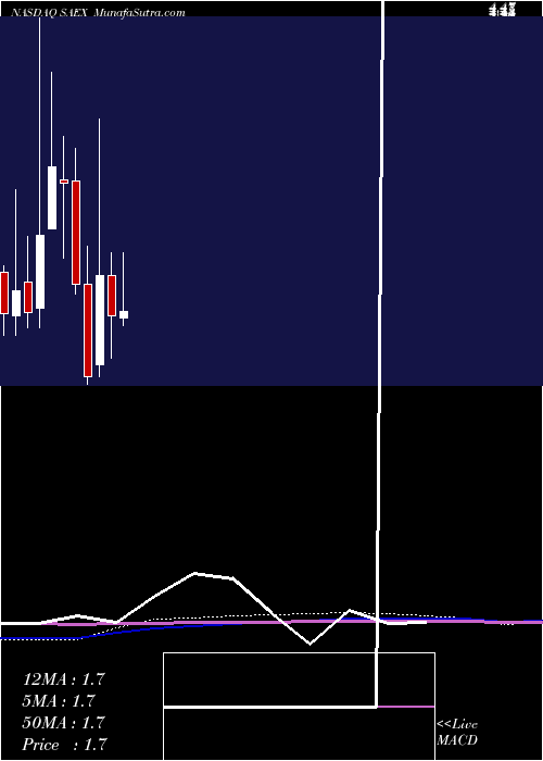  monthly chart SaexplorationHoldings