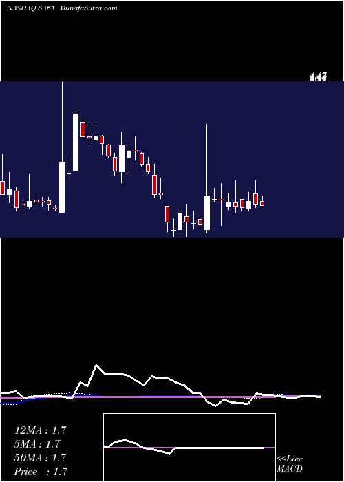  weekly chart SaexplorationHoldings