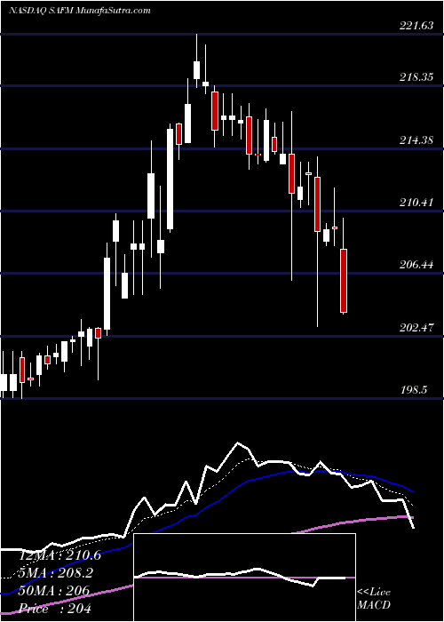  Daily chart Sanderson Farms, Inc.