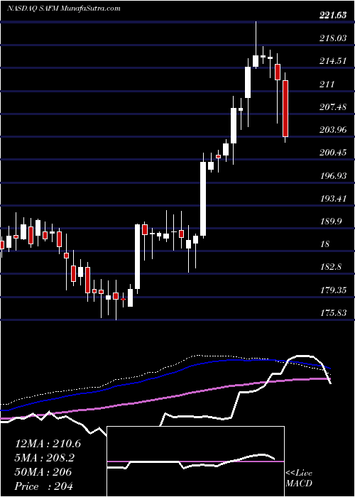  weekly chart SandersonFarms