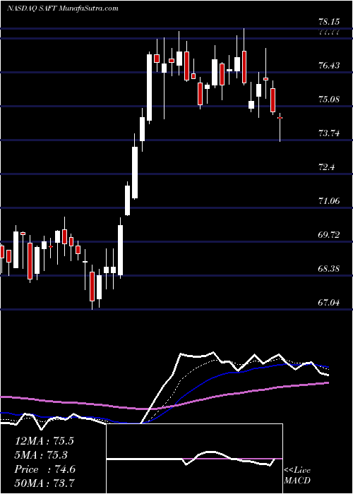  Daily chart Safety Insurance Group, Inc.