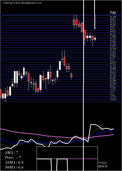  Daily chart SageTherapeutics