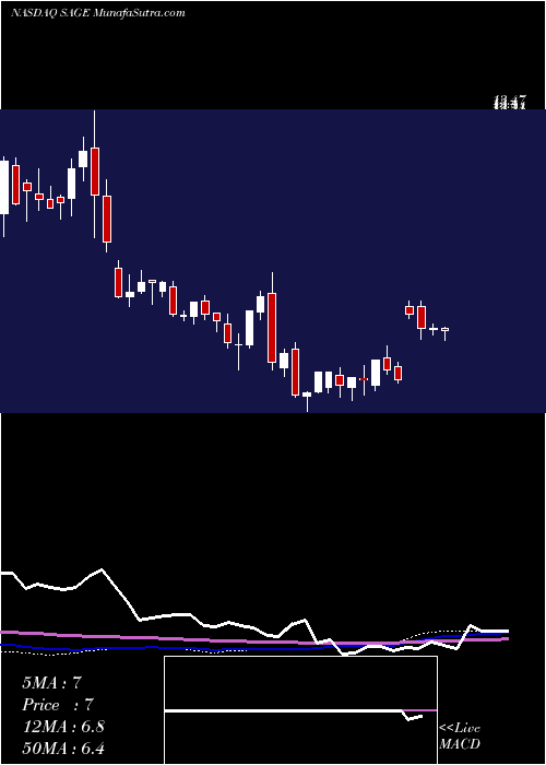  weekly chart SageTherapeutics