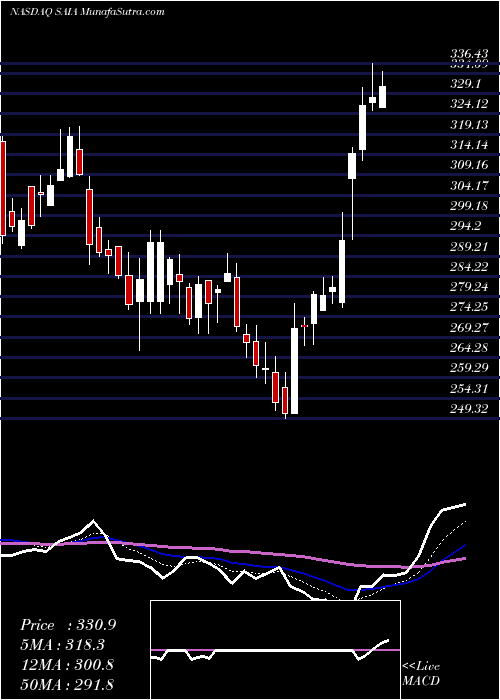  Daily chart Saia, Inc.
