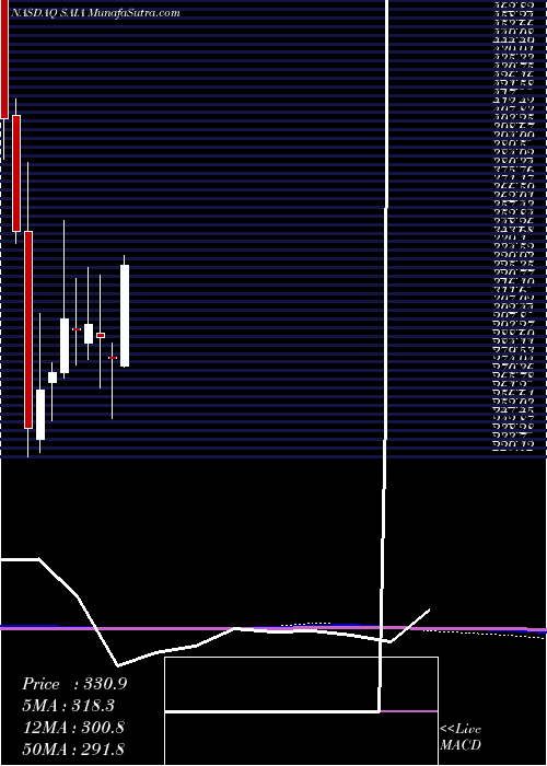  monthly chart SaiaInc