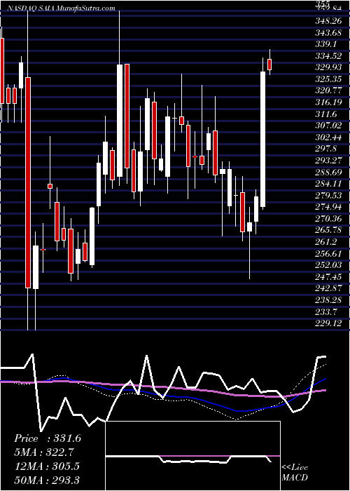  weekly chart SaiaInc