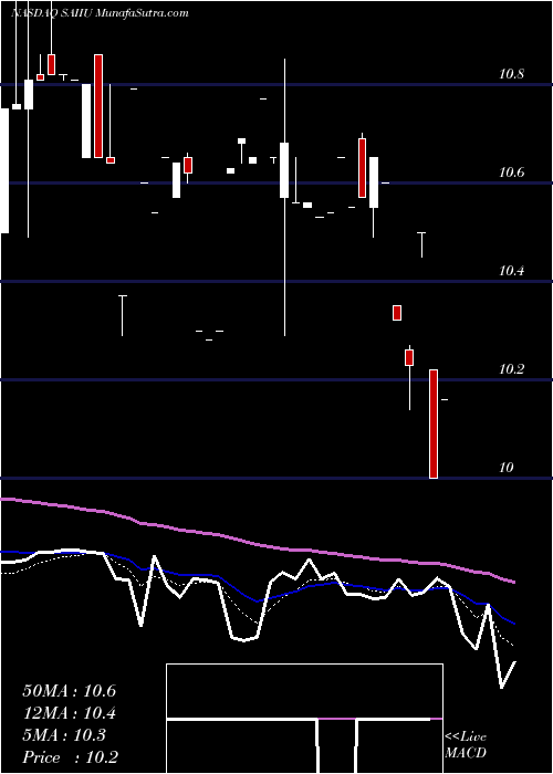  Daily chart Software Acquisition Group Inc II
