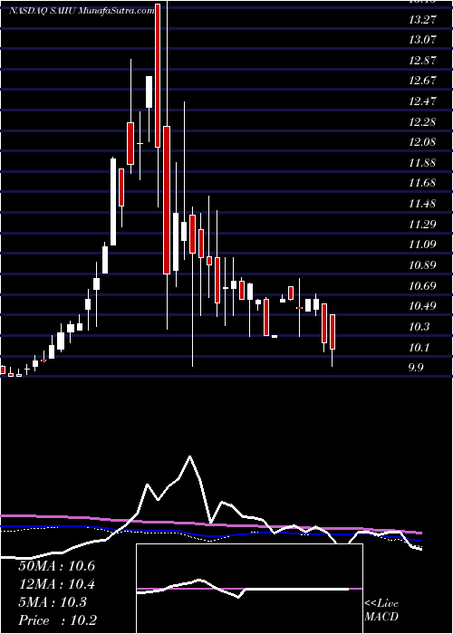  weekly chart SoftwareAcquisition