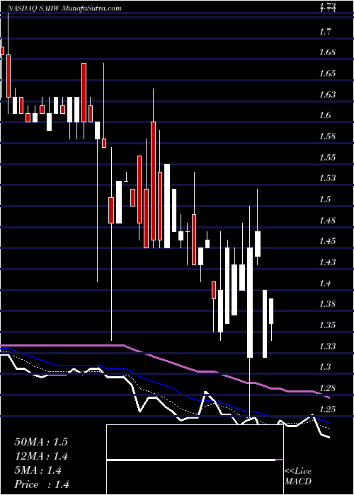  Daily chart Software Acquisition Group Inc II WT