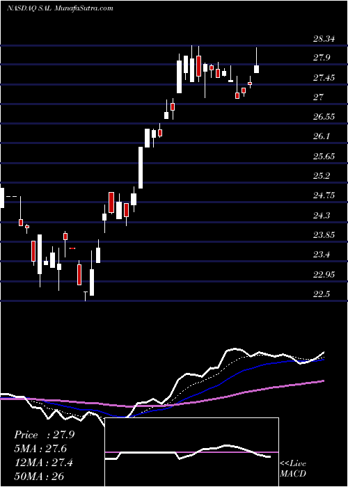  Daily chart SalisburyBancorp