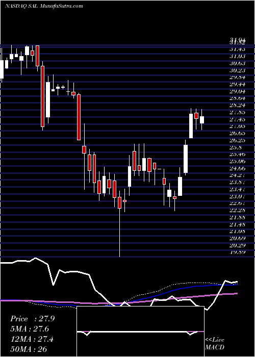  weekly chart SalisburyBancorp