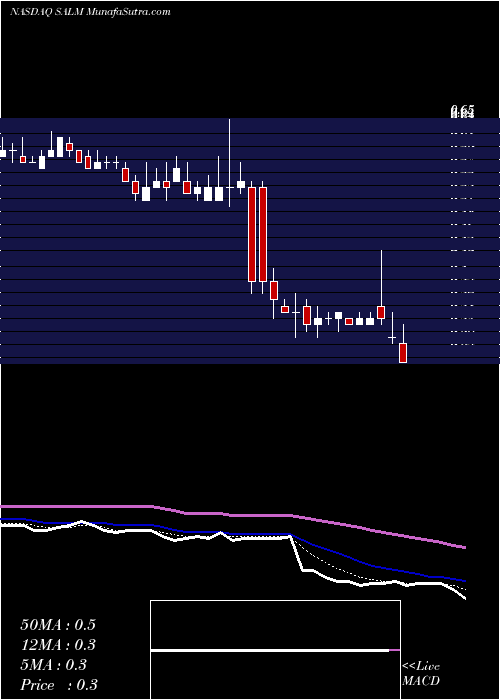  Daily chart Salem Media Group, Inc.