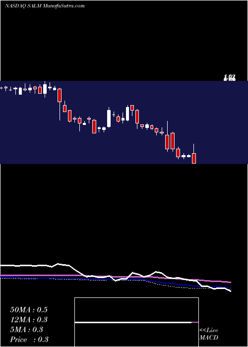  weekly chart SalemMedia