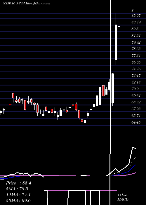  Daily chart SanminaCorporation