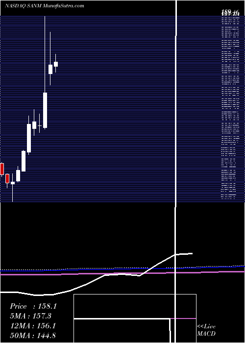  monthly chart SanminaCorporation