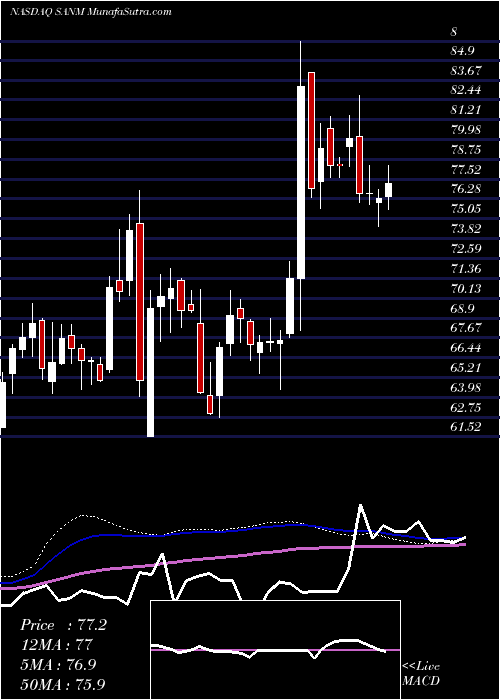  weekly chart SanminaCorporation