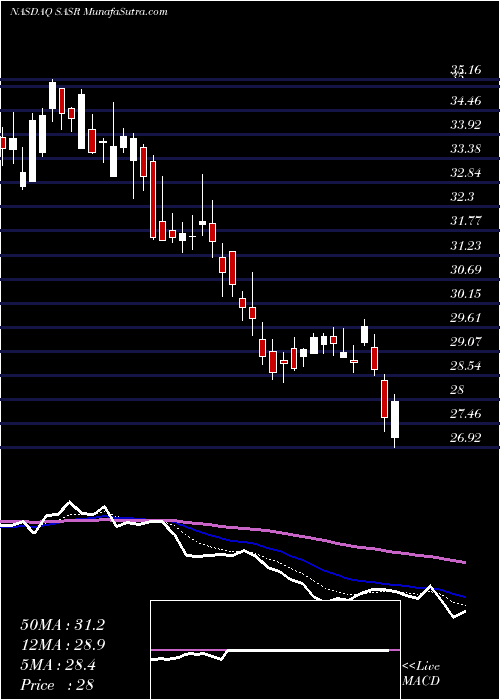  Daily chart Sandy Spring Bancorp, Inc.