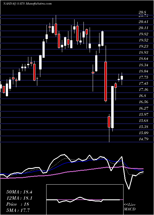  Daily chart EchoStar Corporation