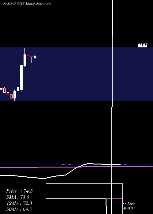  monthly chart EchostarCorporation