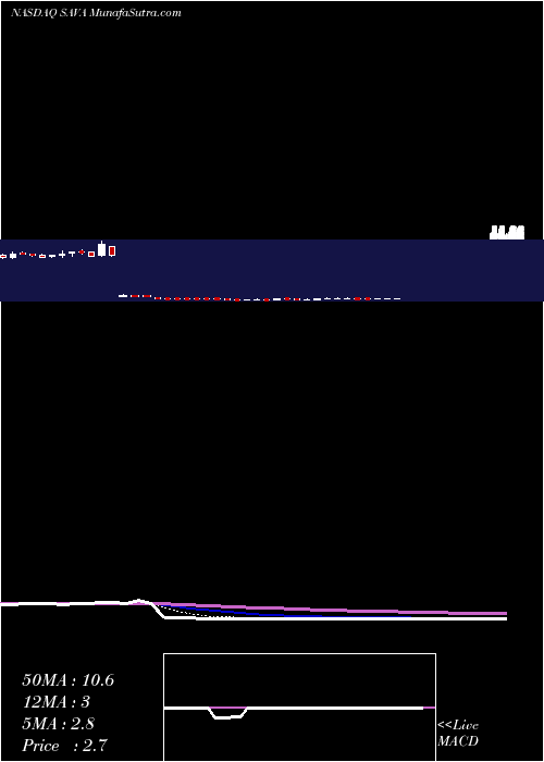  Daily chart Cassava Sciences Inc