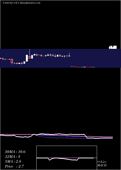  weekly chart CassavaSciences