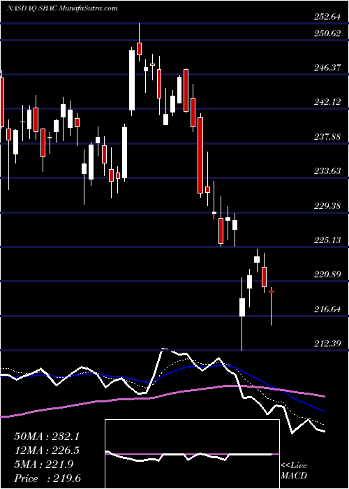  Daily chart SbaCommunications