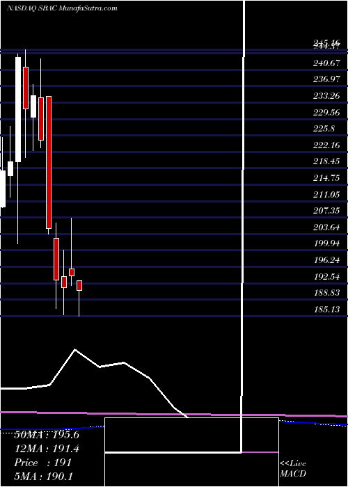  monthly chart SbaCommunications