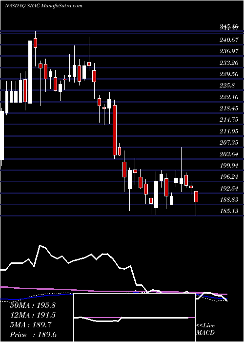 weekly chart SbaCommunications