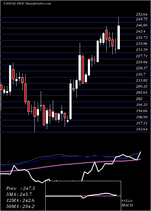  weekly chart SbaCommunications