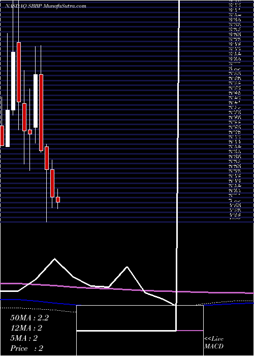  monthly chart StrongbridgeBiopharma
