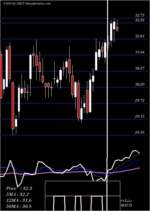  Daily chart Seacoast Banking Corporation Of Florida