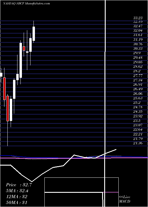  monthly chart SeacoastBanking