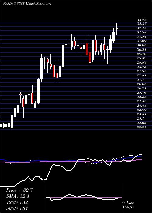  weekly chart SeacoastBanking