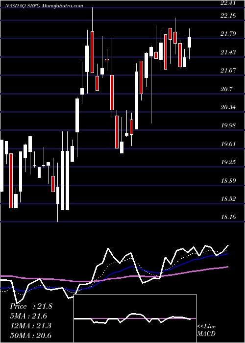  Daily chart SbFinancial