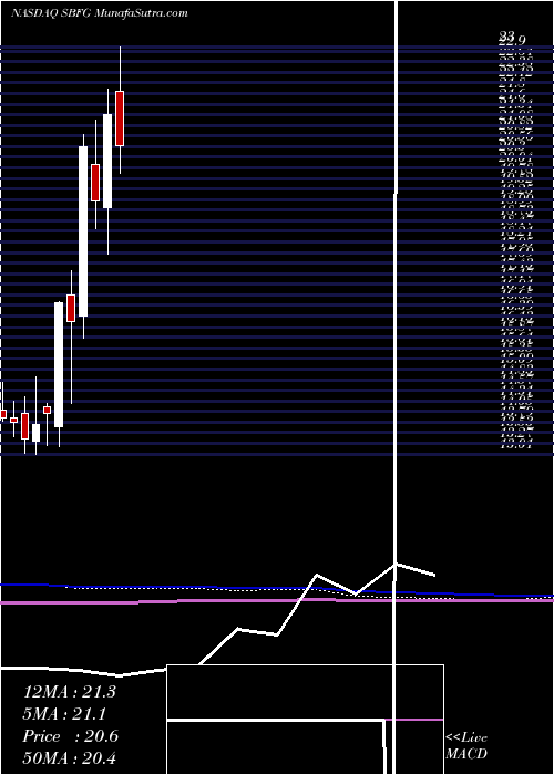  monthly chart SbFinancial