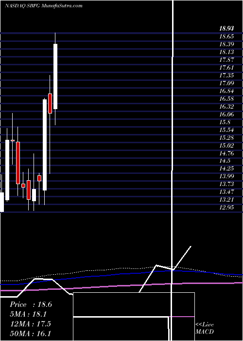  monthly chart SbFinancial