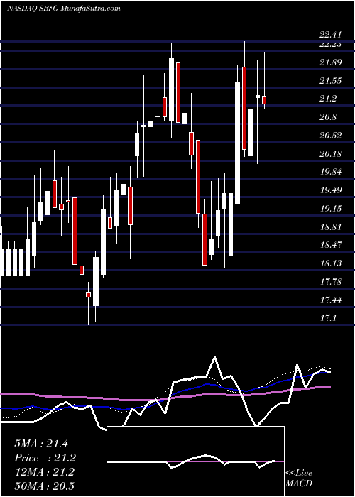  weekly chart SbFinancial