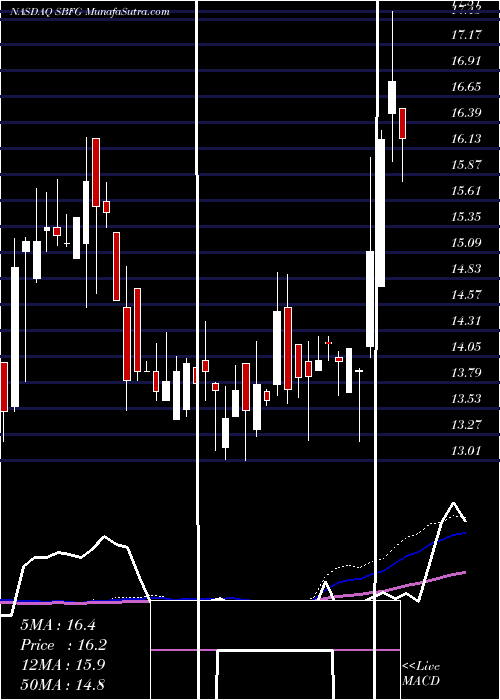  weekly chart SbFinancial