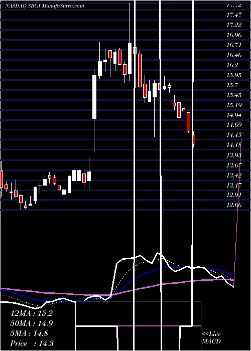  Daily chart SinclairBroadcast