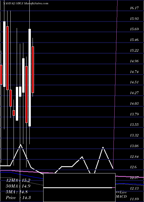  monthly chart SinclairBroadcast