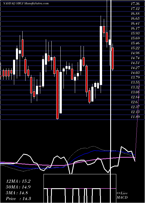  weekly chart SinclairBroadcast