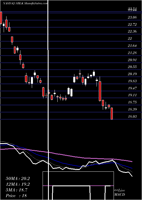  Daily chart Star Bulk Carriers Corp.