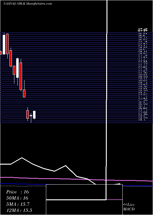  monthly chart StarBulk