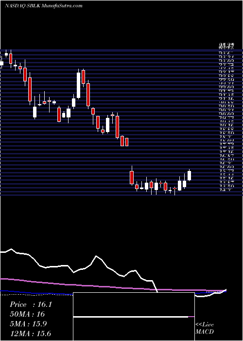  weekly chart StarBulk